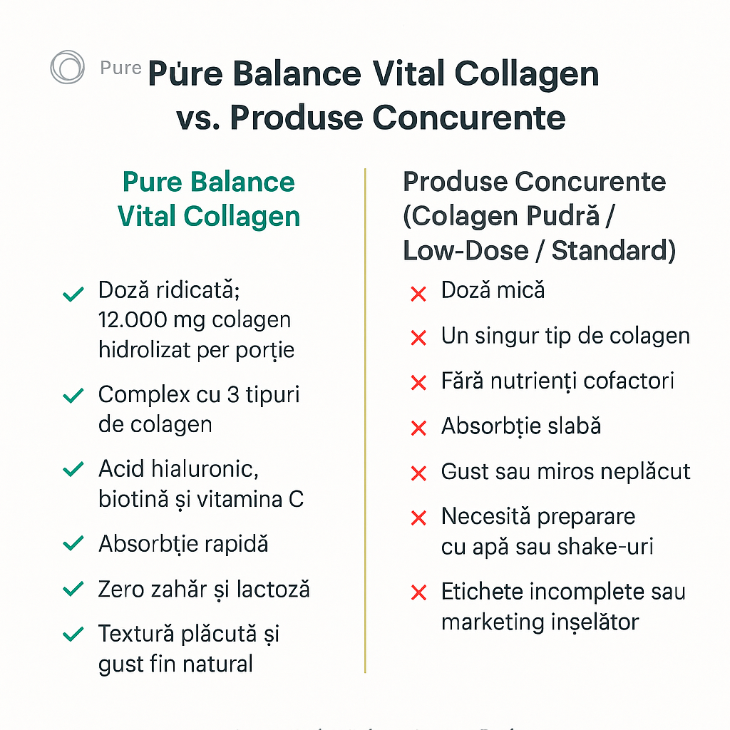 Vital Colagen - Pulbere Colagen 12.000 Mg, Multi-Complex + Biotina si Acid Hialuronic