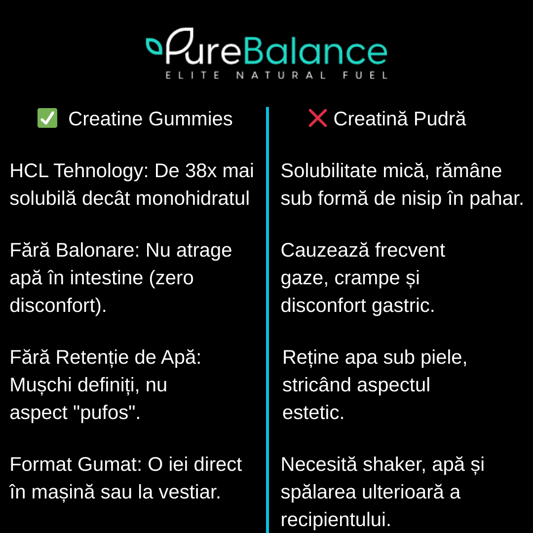 💥 Creatina HCL Jeleuri 2g (Echivalent 4g Monohidrat) – 60 Jeleuri (30 zile )– Forță, Energie & Absorbție Maximă | Pure Balance - Pure Balance